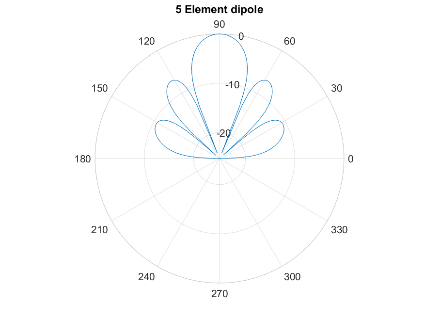 Five element Dipole Array